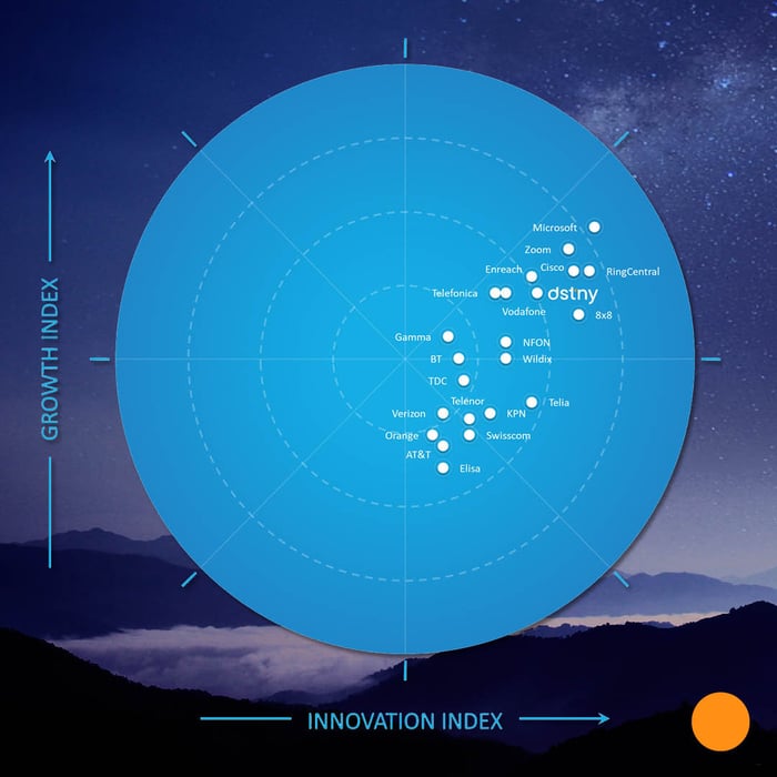 2022 Frost Radar™ rapport anerkender Dstny som førende udbyder