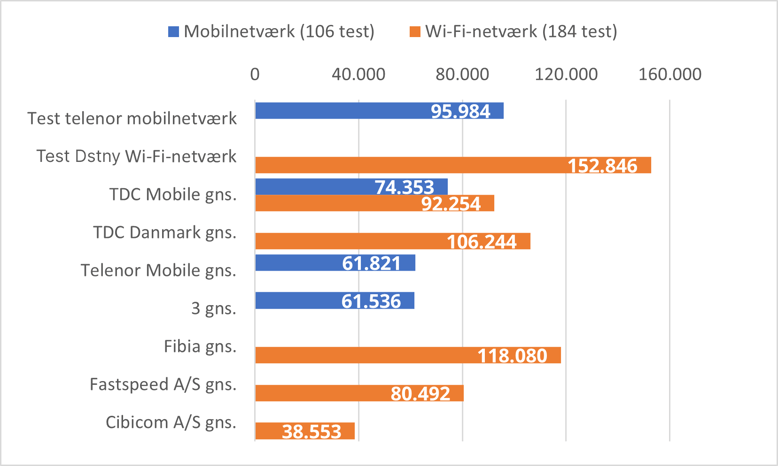 Graf over teleselskabers hastigheds-testmåleresultater