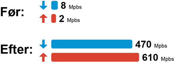 Graf med måling af up-/download-hastigheder